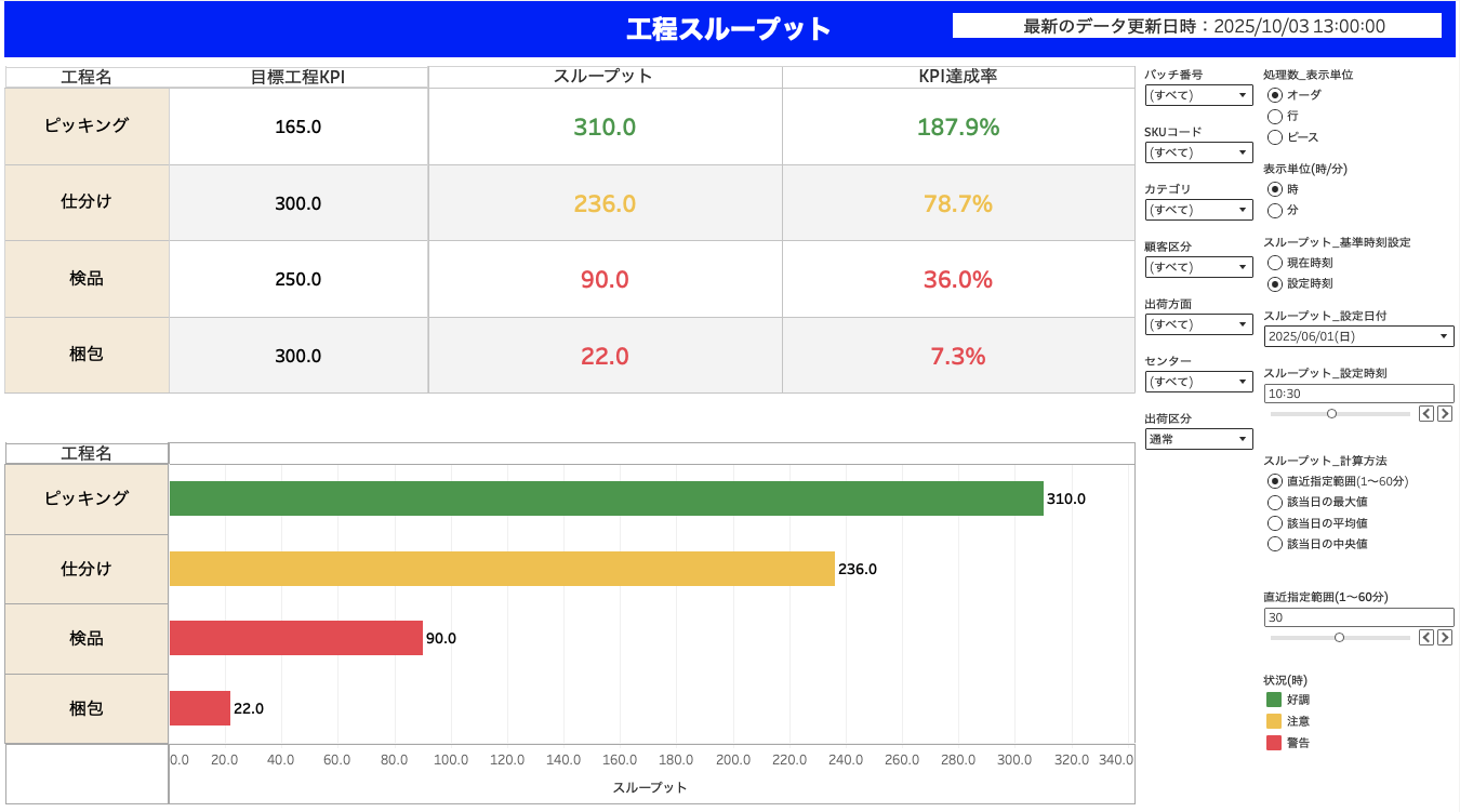 KPI可視化　作業工程スループットのイメージ