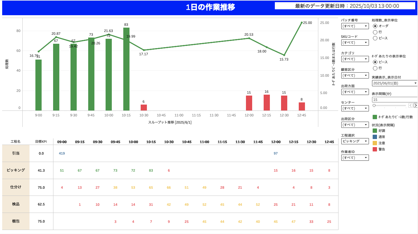 KPI可視化　作業工程スループット（日ごと）のイメージ