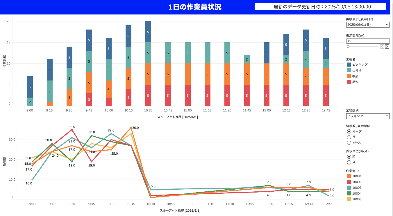 KPI可視化　作業員状況のイメージ