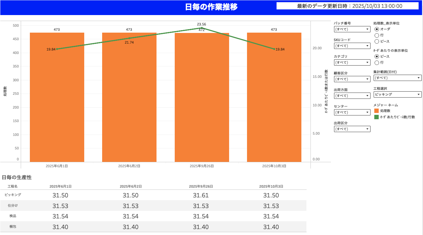 KPI可視化　生産性のイメージ