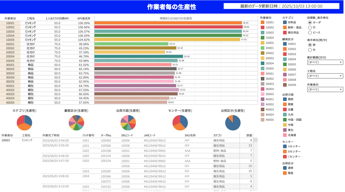 KPI可視化　作業員生産性のイメージ