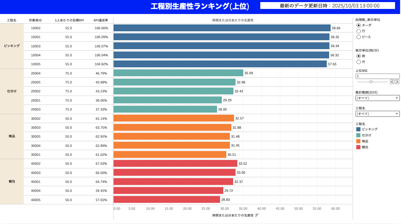 KPI可視化　工程生産性ランキングのイメージ