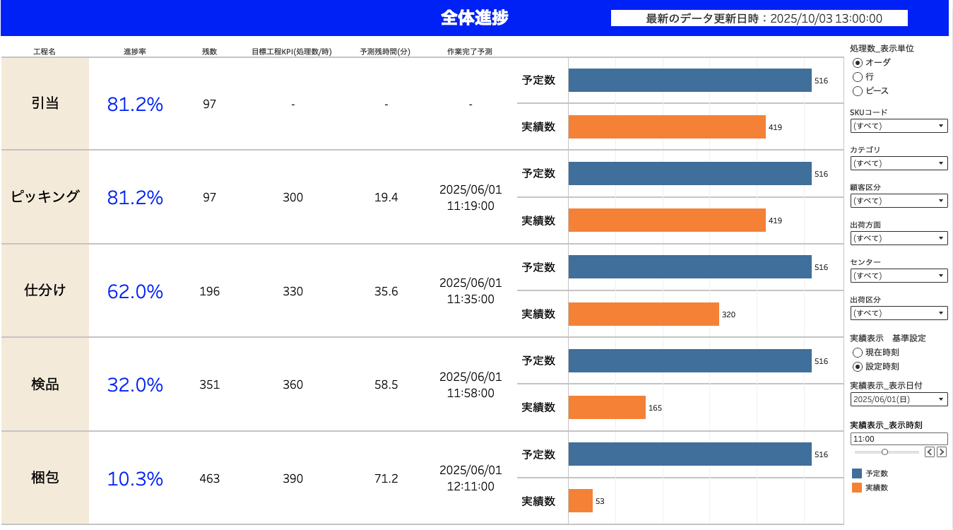 予実管理　全体進捗のイメージ図