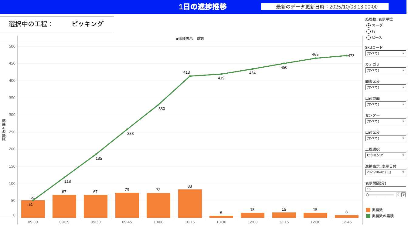予実管理　1日の進捗推移のイメージ図